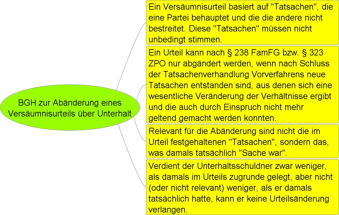 Fokus Familienrecht: BGH zur Abänderung eines Versäumnisurteils über ...
